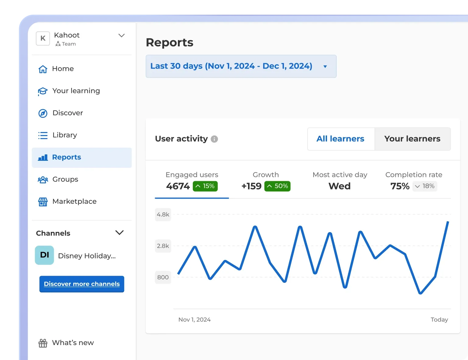 Kahoot 360 Reports page showing user activity metrics and a 30-day engagement line chart