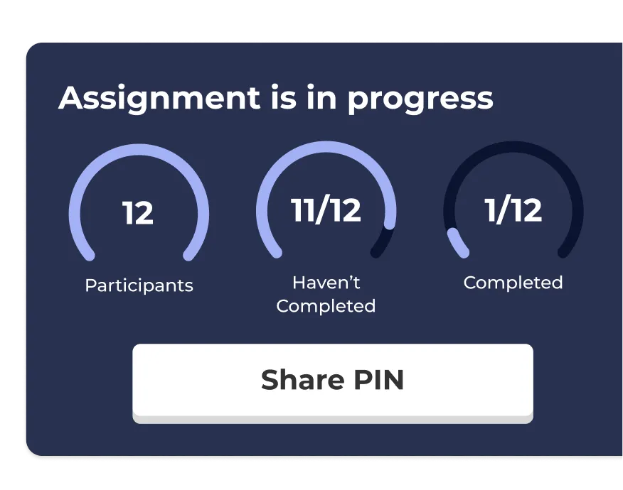 Kahoot "Assignment is in progress" panel showing 12 participants, with 11 yet to complete and 1 completed, plus a Share PIN button