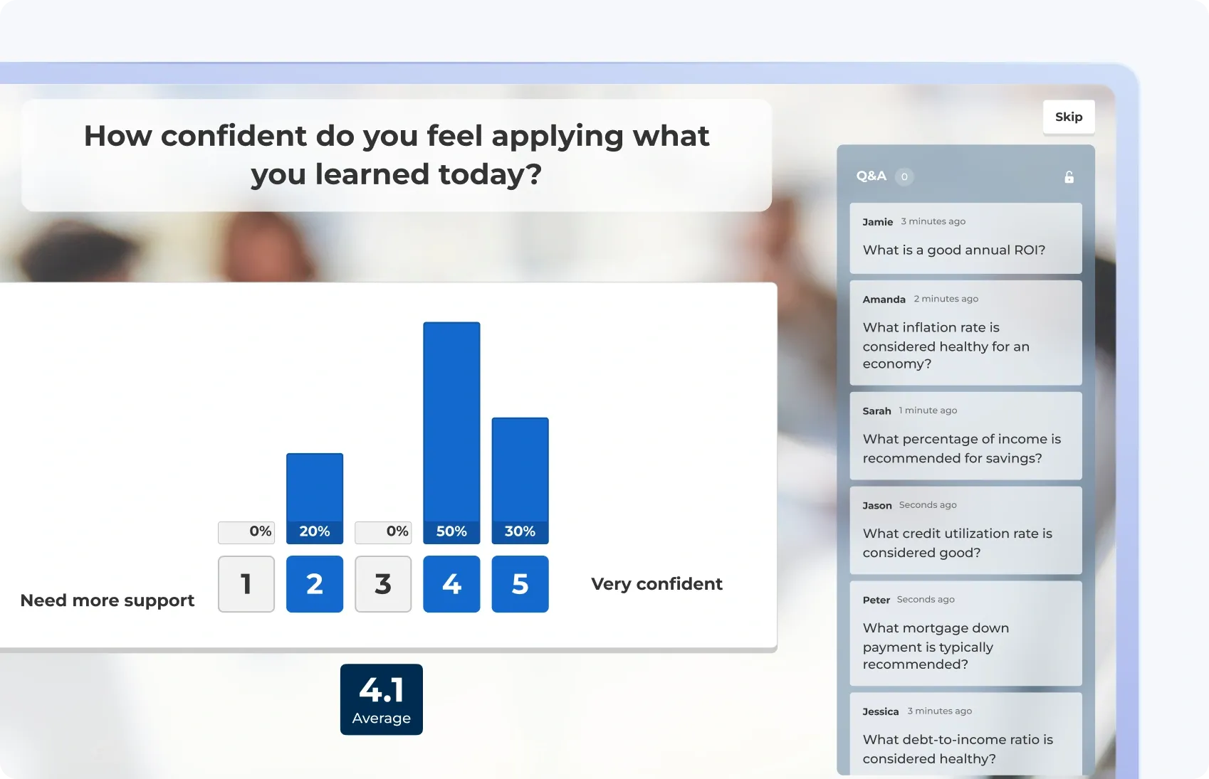 Kahoot scale question asking "How confident do you feel applying what you learned today?" showing results averaging 4.1, with a live Q&A sidebar