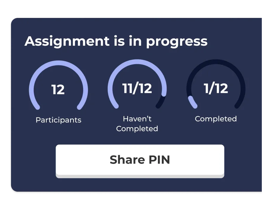 Kahoot "Assignment is in progress" panel showing 12 participants, with 11 yet to complete and 1 completed, plus a Share PIN button