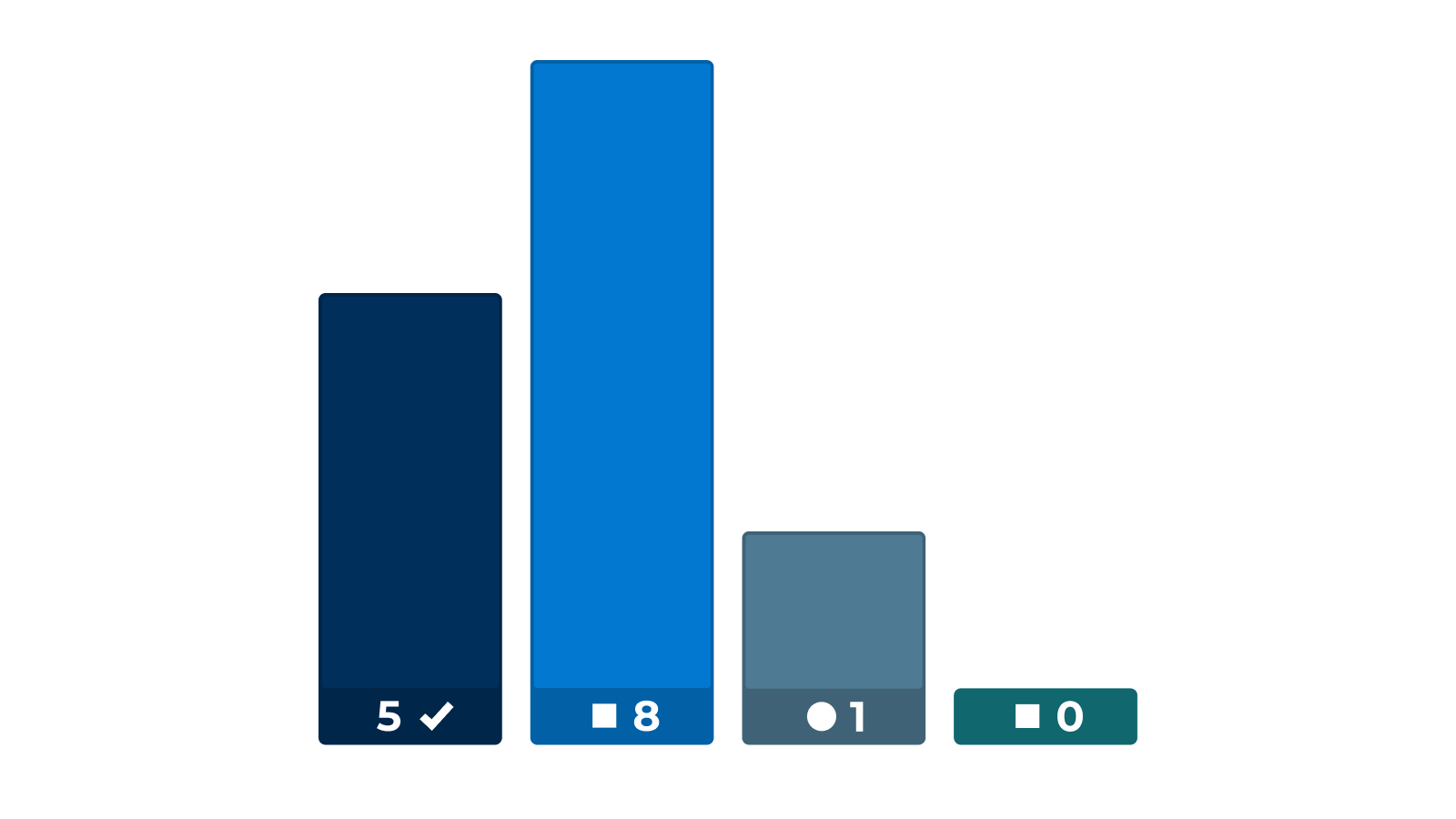A simple bar chart with four bars of varying heights in different shades of blue, labeled with numbers and geometric icons at the base.