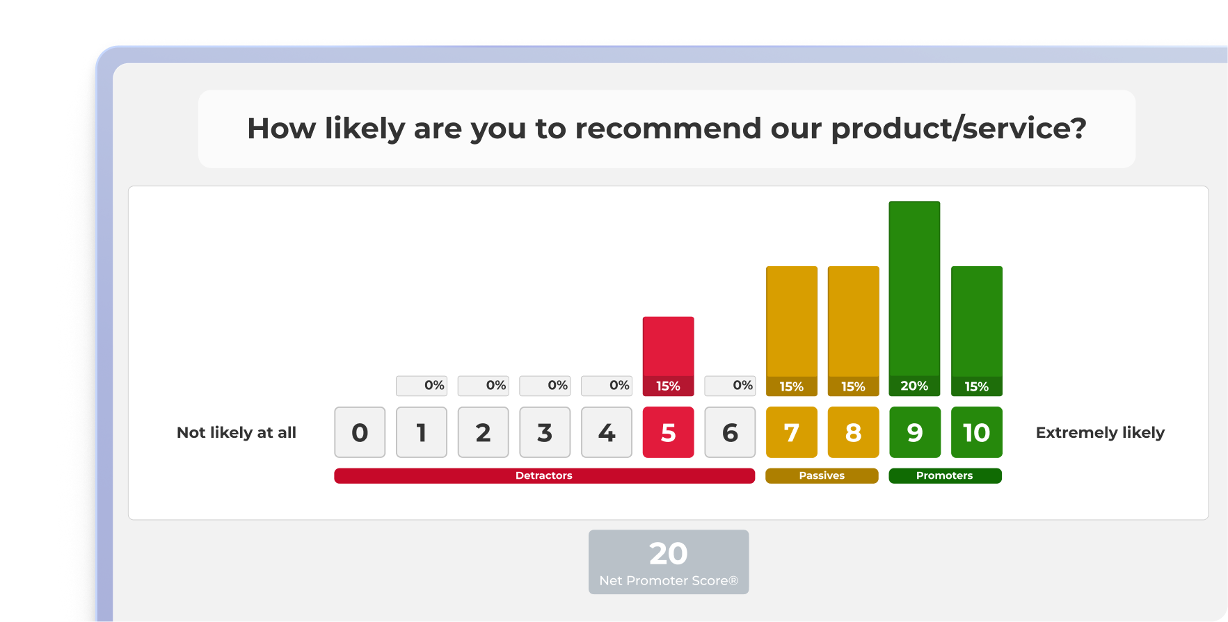 Kahoot NPS survey results showing Net Promoter Score of 20 with bar chart breakdown of detractors, passives, and promoters