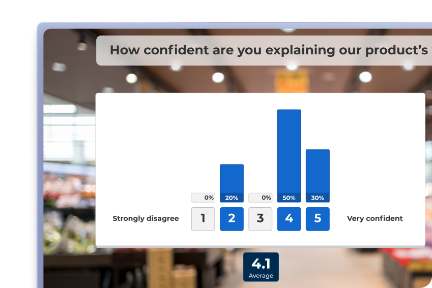 Kahoot rating scale survey showing product value confidence responses with a 4.1 average score on a 1–5 scale